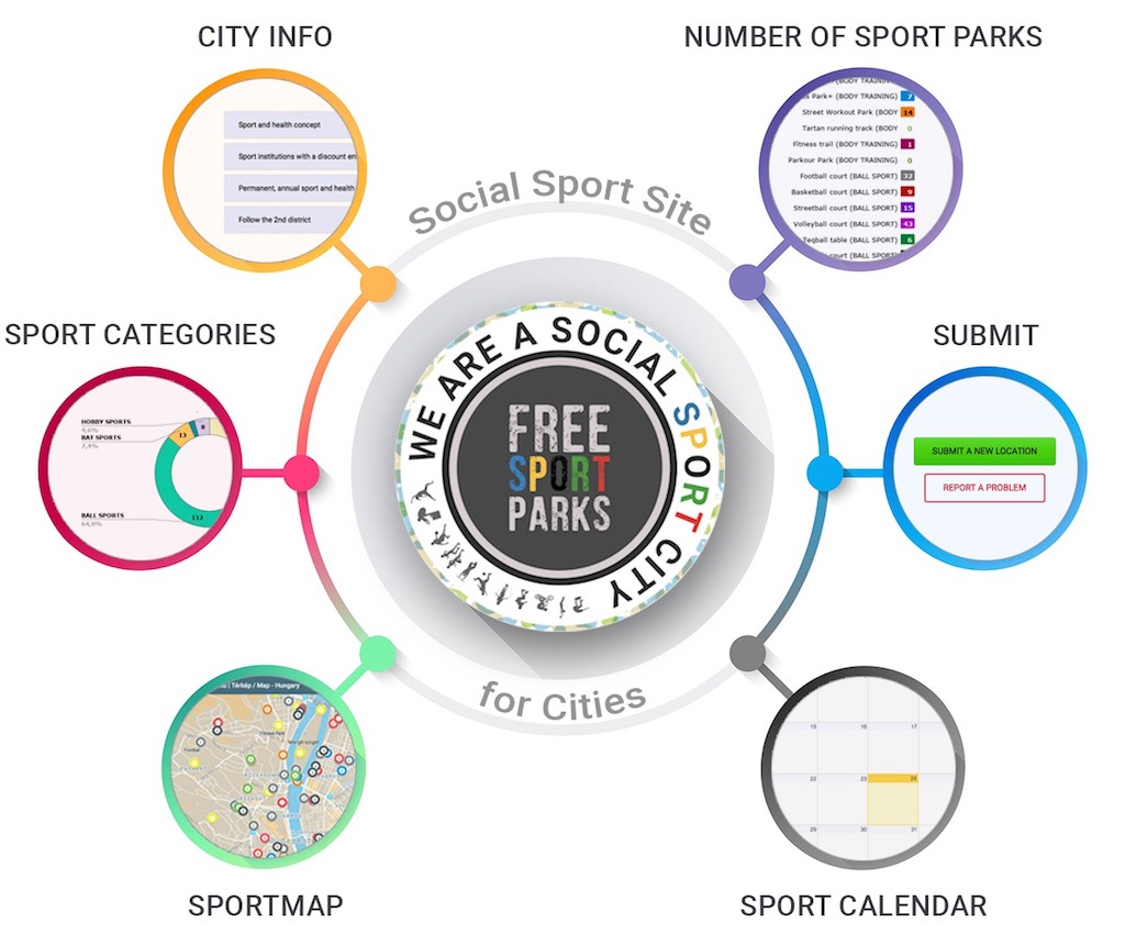 Social Sport Cities data card - Free Sport Parks Map